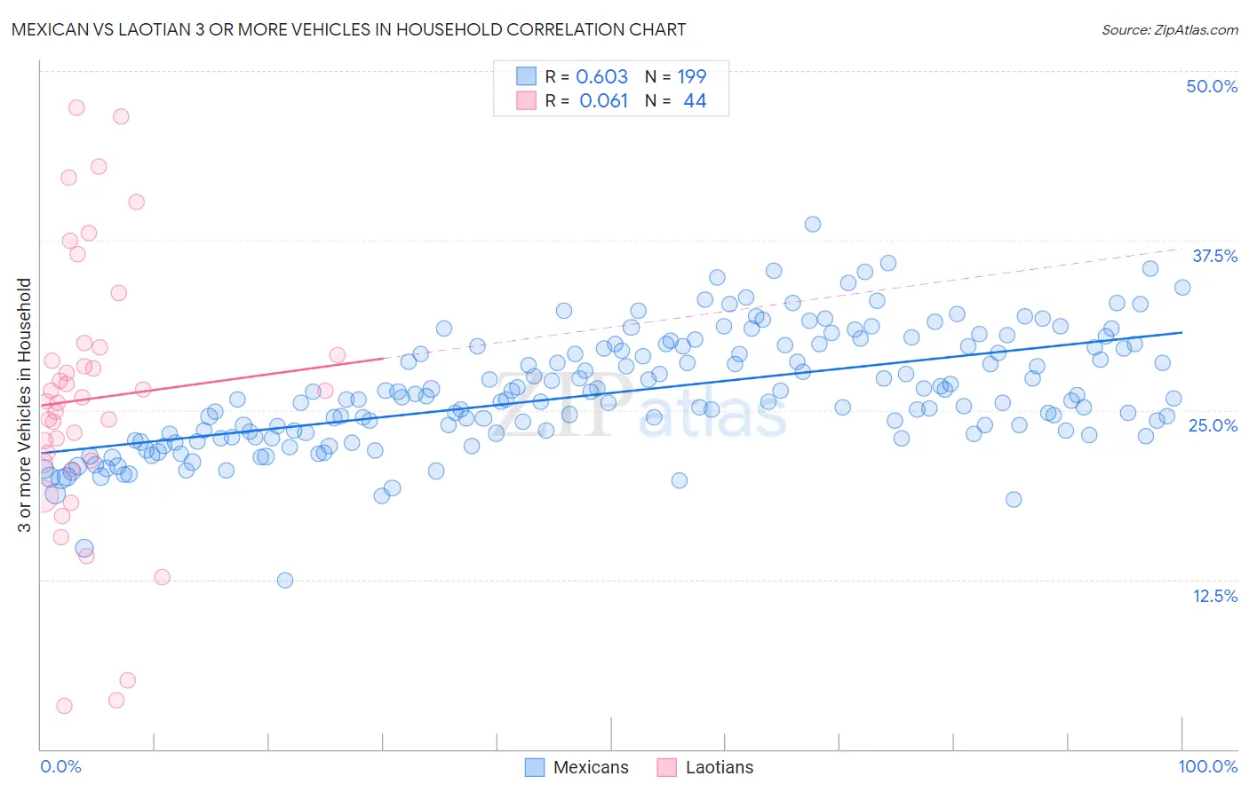 Mexican vs Laotian 3 or more Vehicles in Household