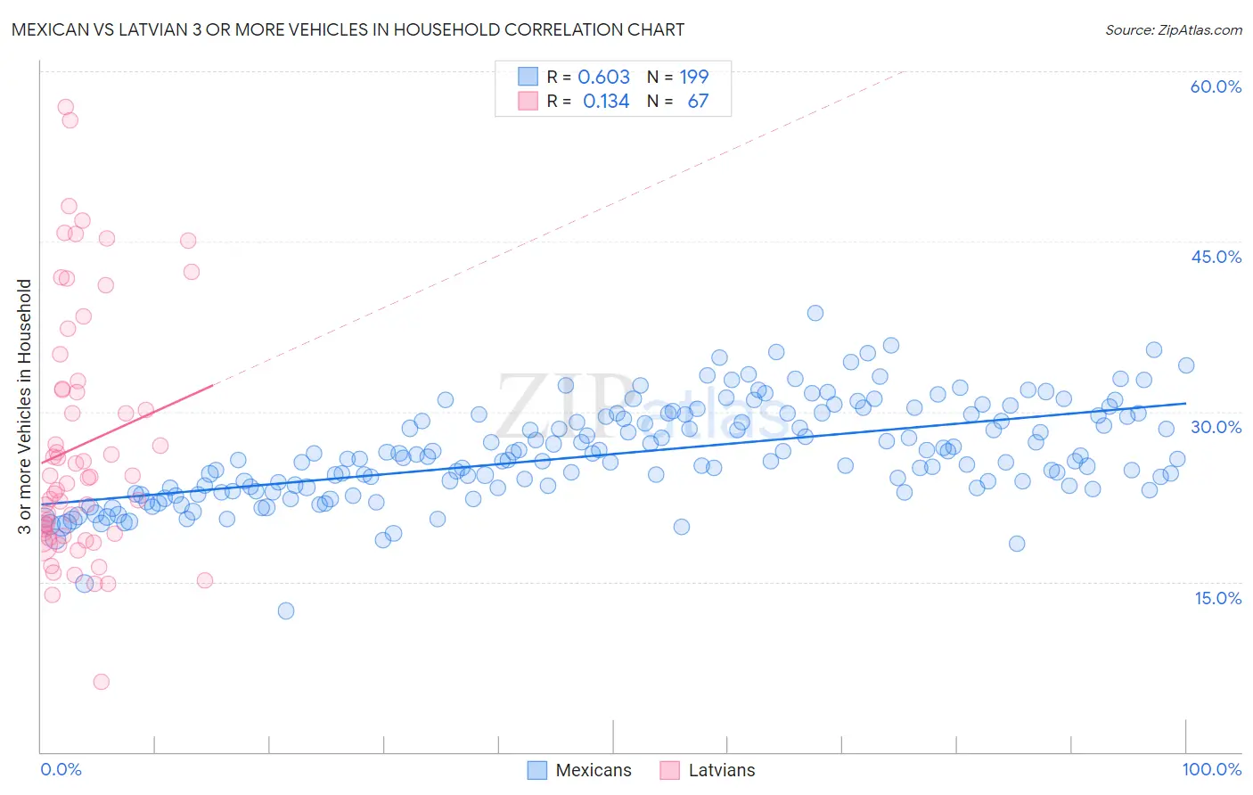 Mexican vs Latvian 3 or more Vehicles in Household