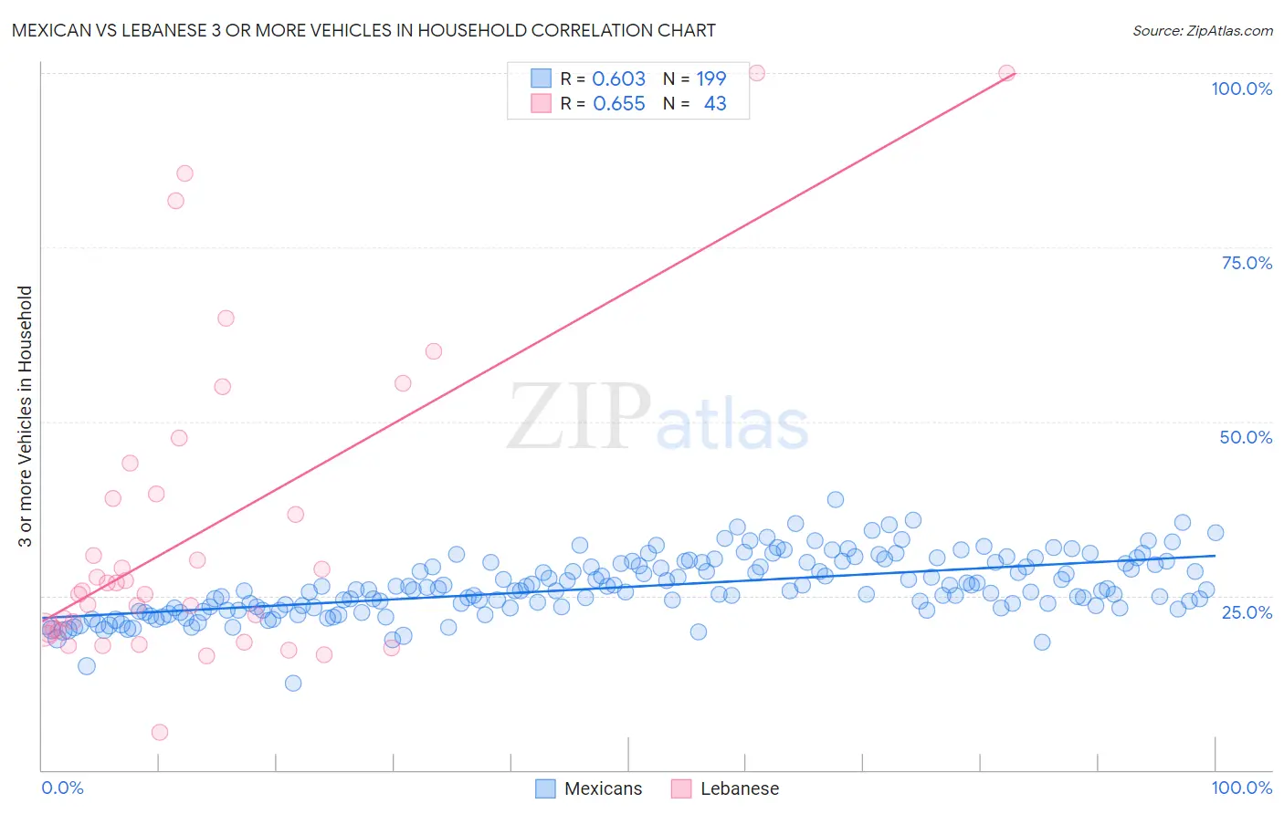 Mexican vs Lebanese 3 or more Vehicles in Household
