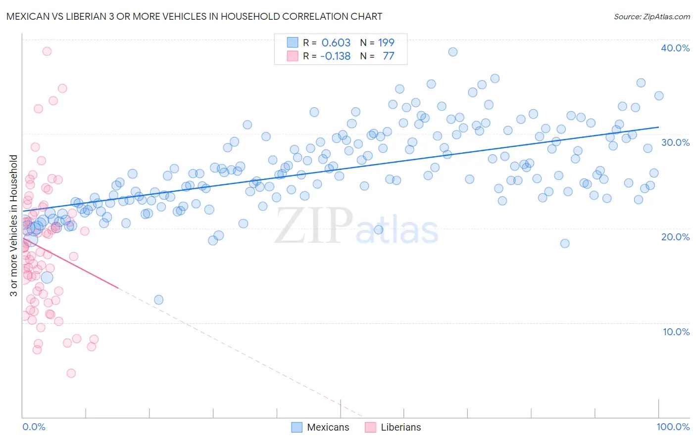 Mexican vs Liberian 3 or more Vehicles in Household