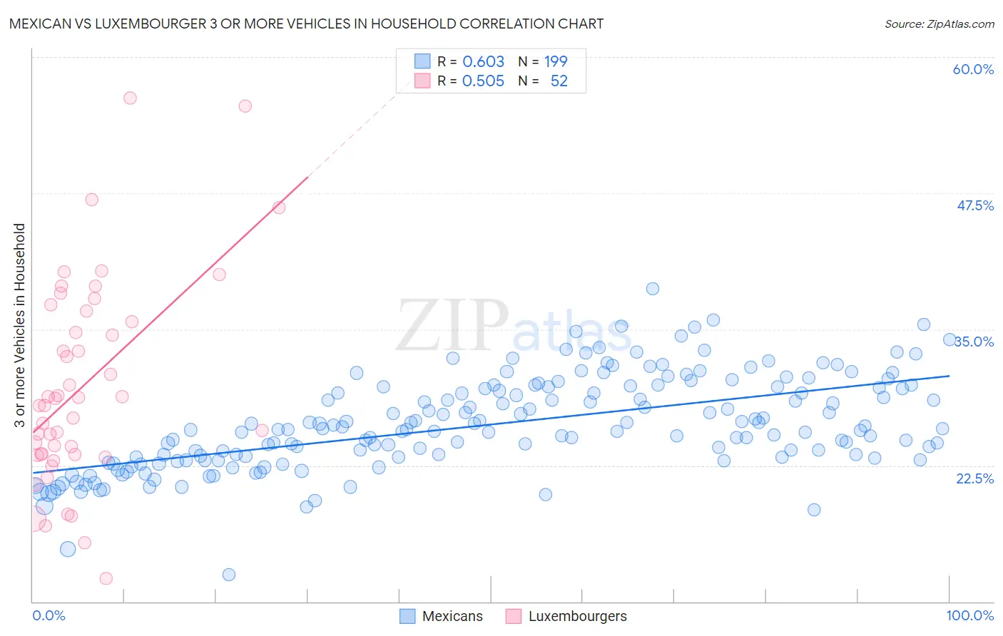 Mexican vs Luxembourger 3 or more Vehicles in Household