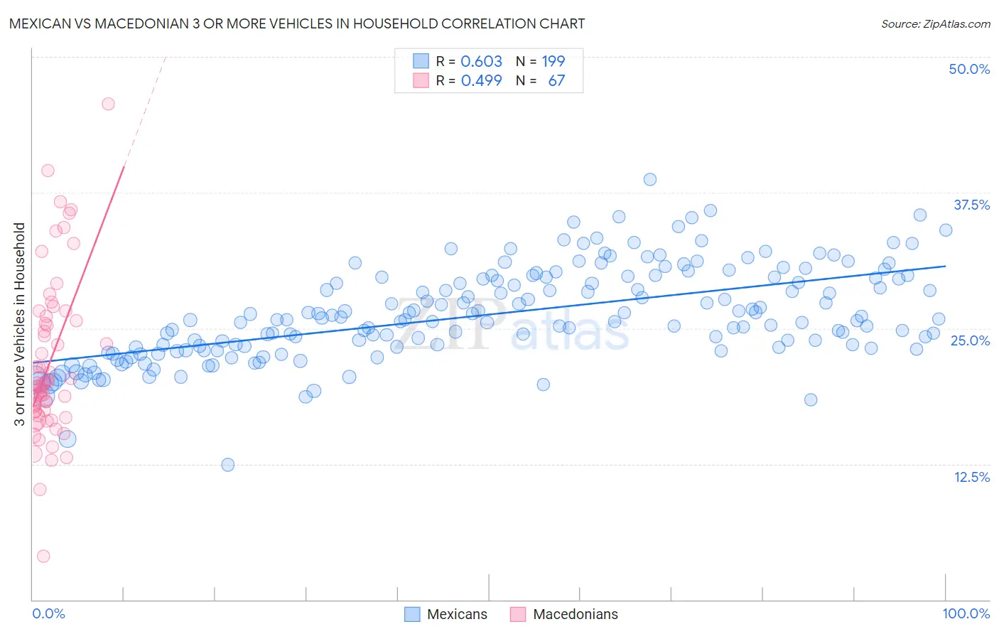 Mexican vs Macedonian 3 or more Vehicles in Household