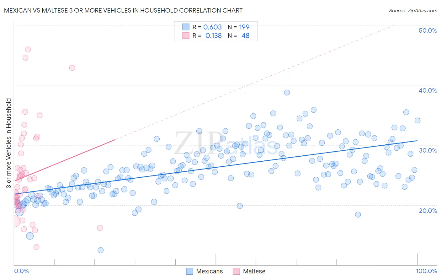 Mexican vs Maltese 3 or more Vehicles in Household
