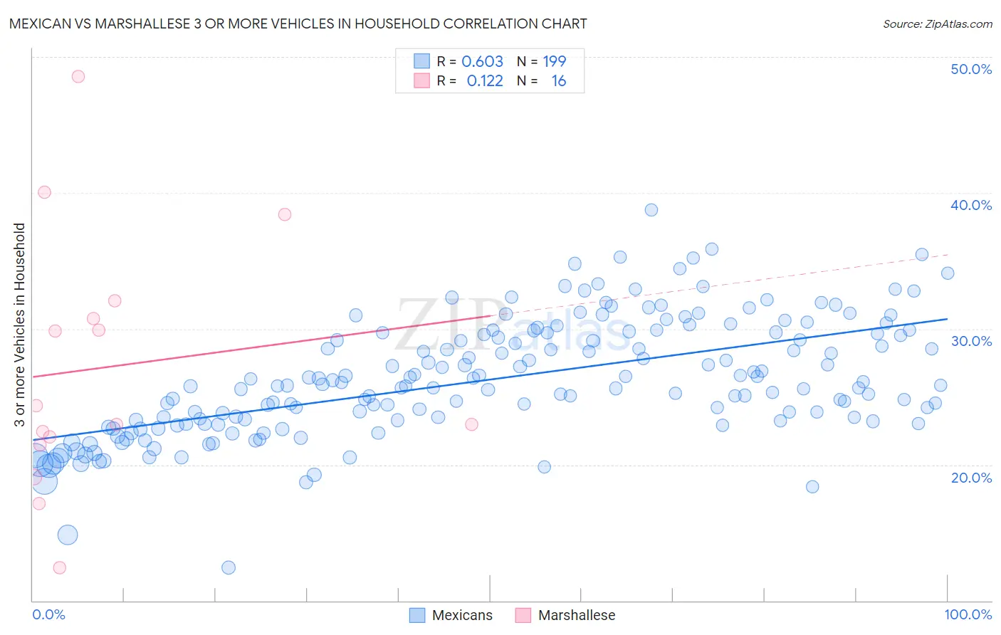 Mexican vs Marshallese 3 or more Vehicles in Household
