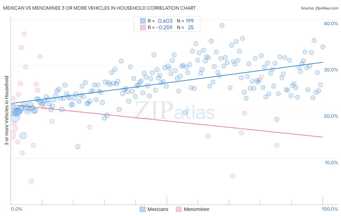 Mexican vs Menominee 3 or more Vehicles in Household
