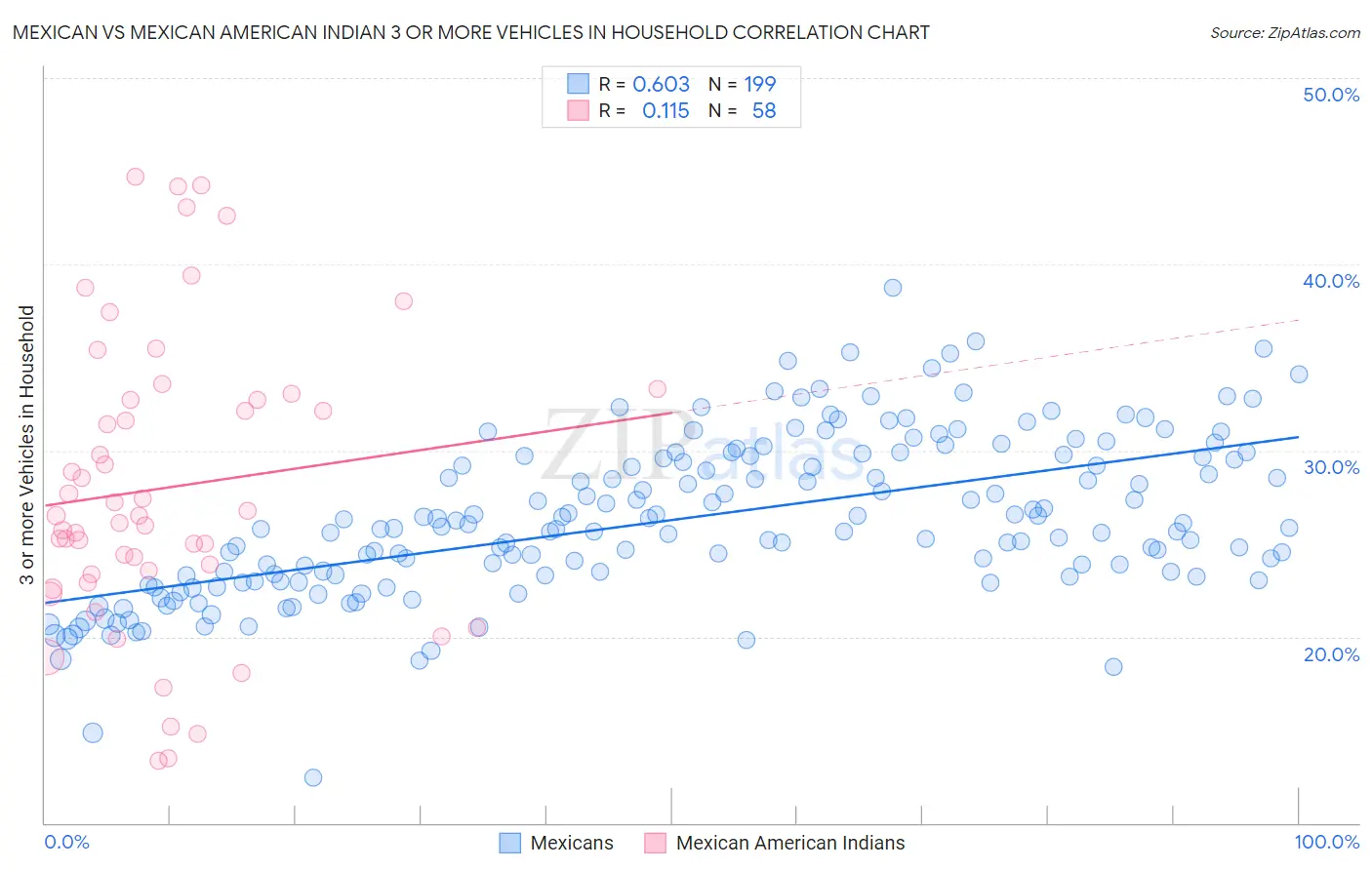 Mexican vs Mexican American Indian 3 or more Vehicles in Household