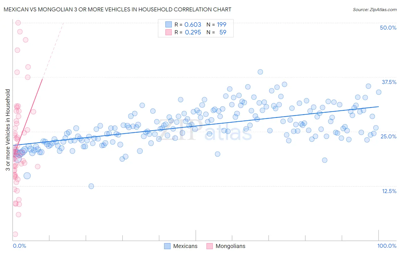 Mexican vs Mongolian 3 or more Vehicles in Household