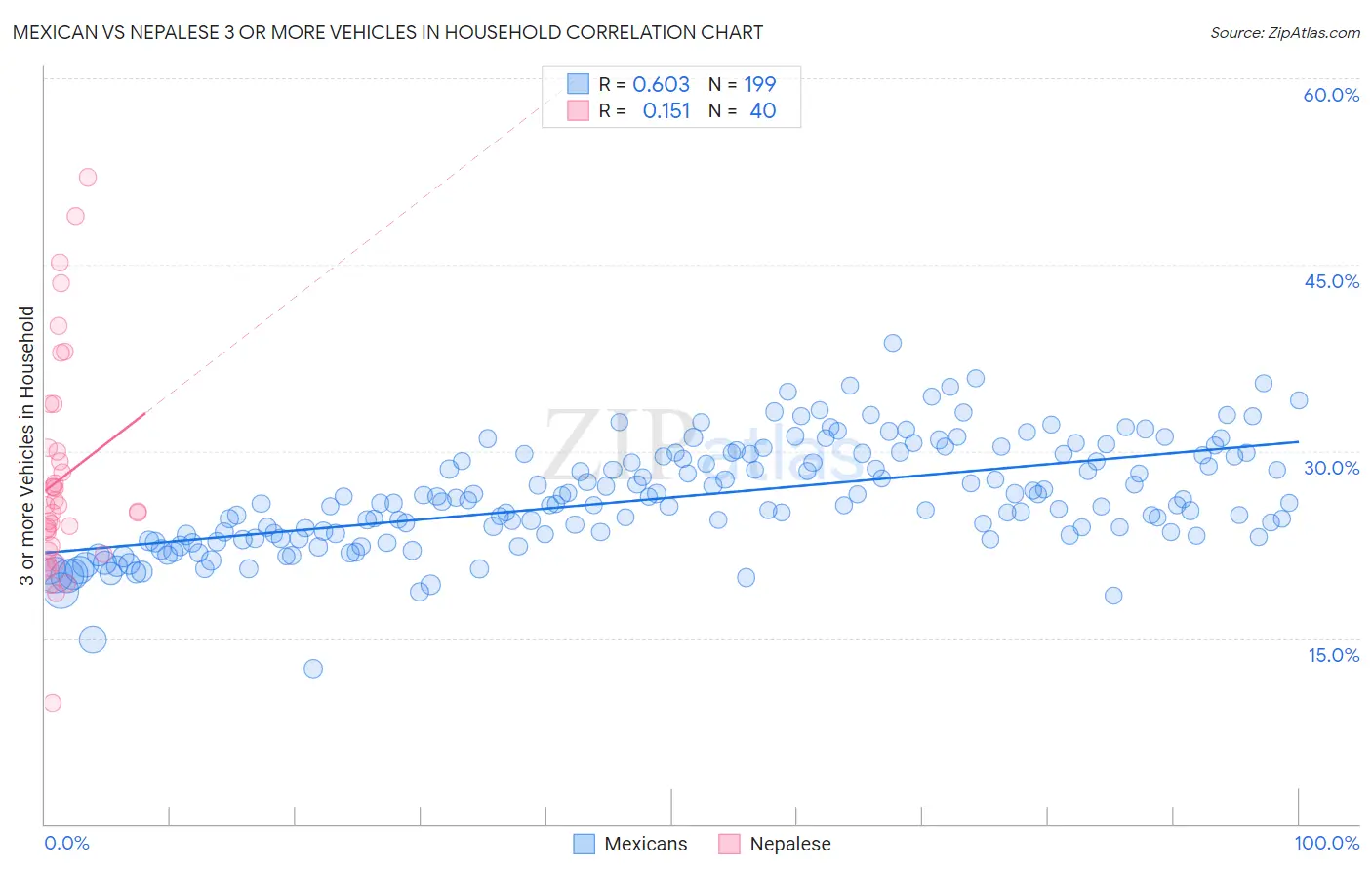 Mexican vs Nepalese 3 or more Vehicles in Household