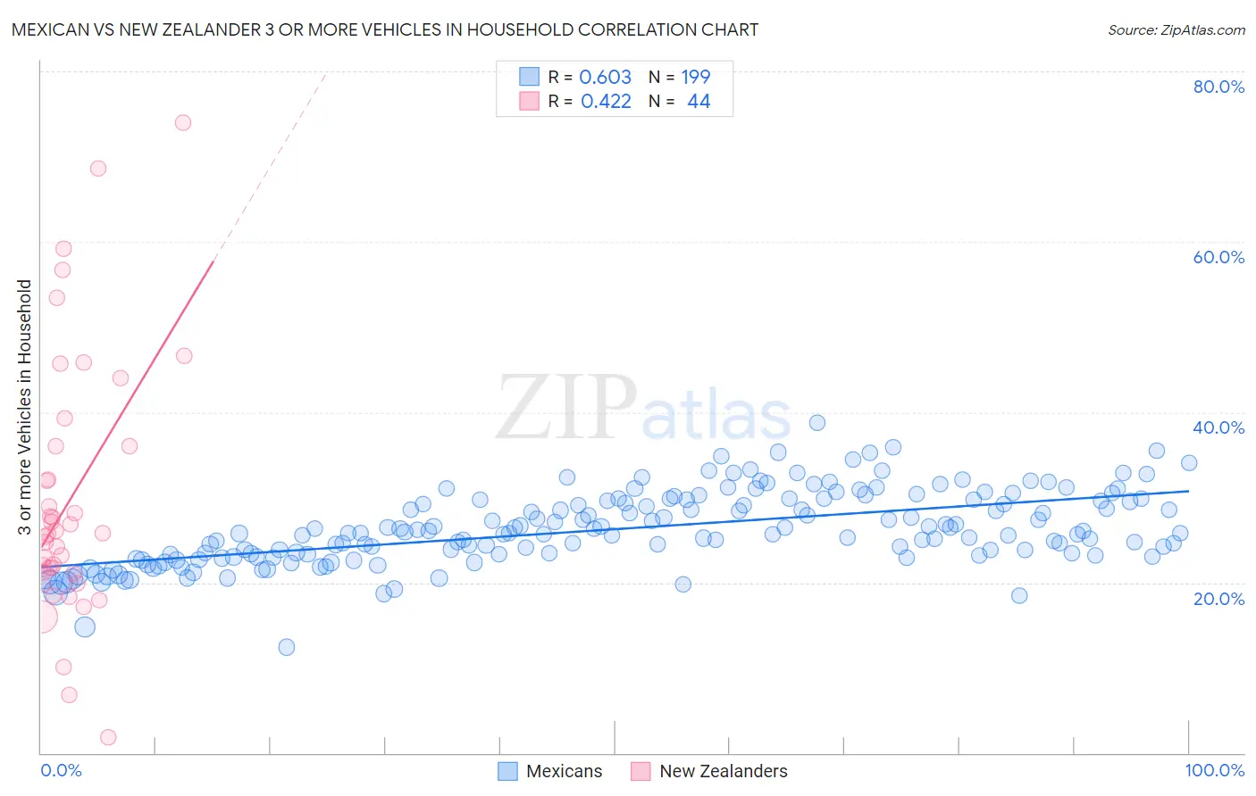 Mexican vs New Zealander 3 or more Vehicles in Household