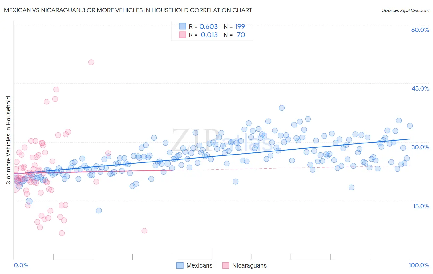 Mexican vs Nicaraguan 3 or more Vehicles in Household