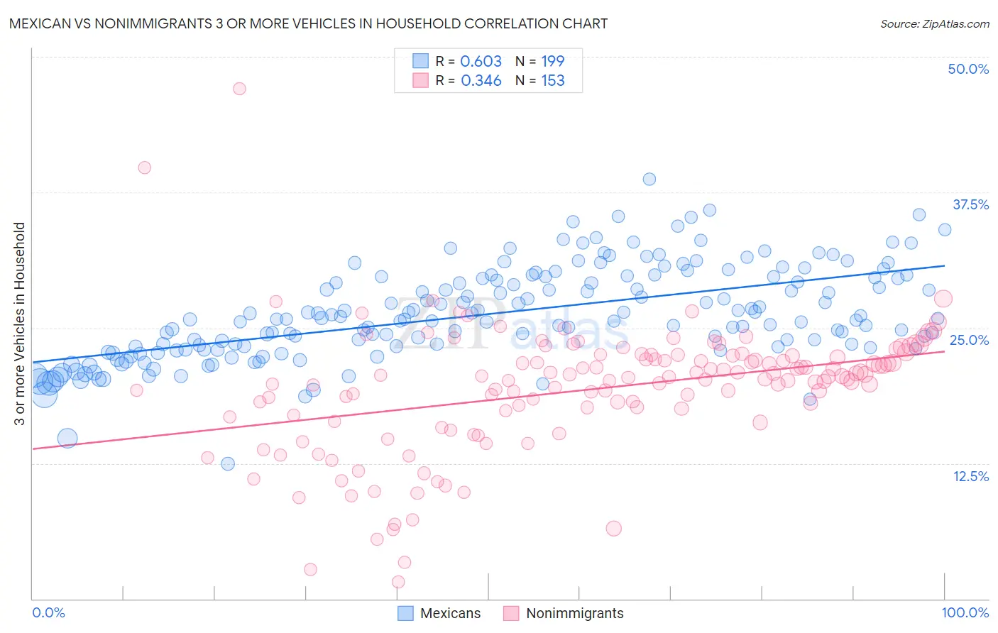 Mexican vs Nonimmigrants 3 or more Vehicles in Household