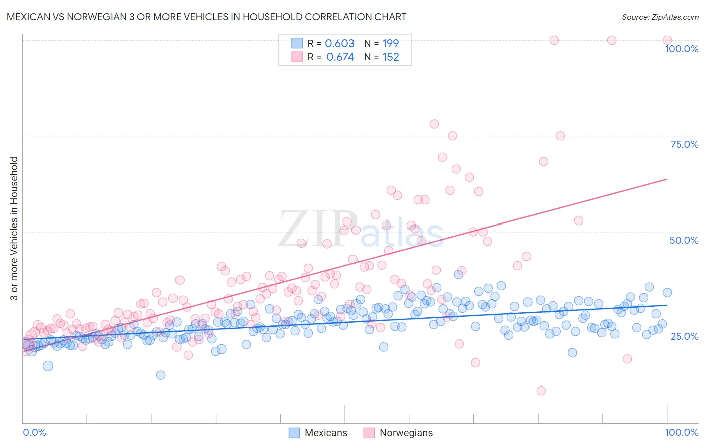 Mexican vs Norwegian 3 or more Vehicles in Household