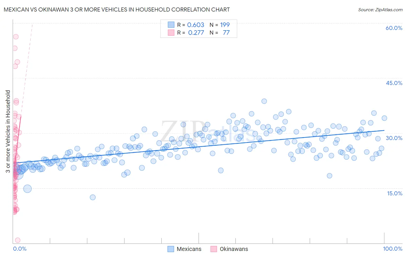 Mexican vs Okinawan 3 or more Vehicles in Household