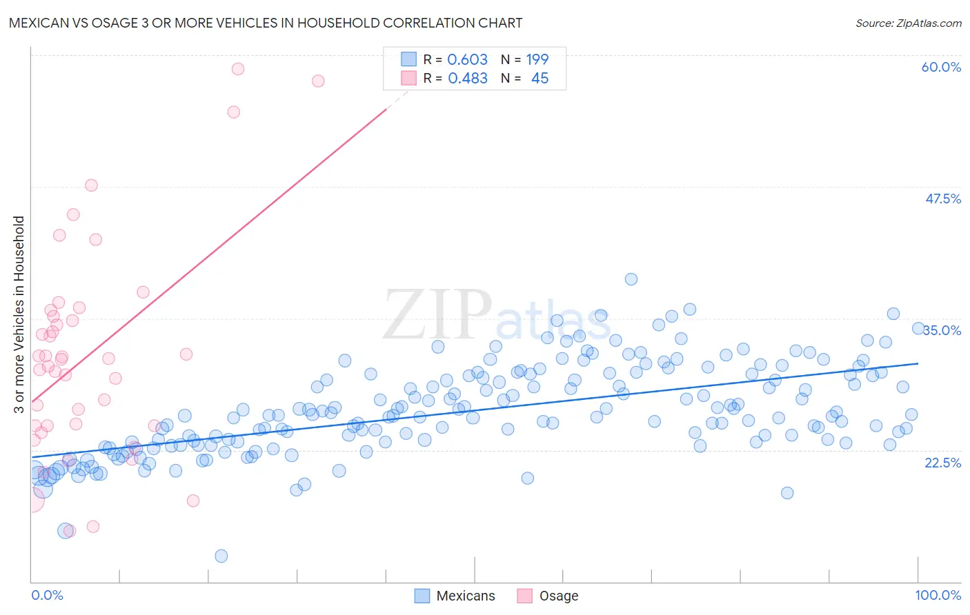 Mexican vs Osage 3 or more Vehicles in Household