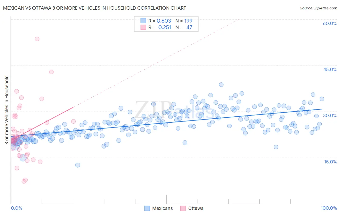 Mexican vs Ottawa 3 or more Vehicles in Household