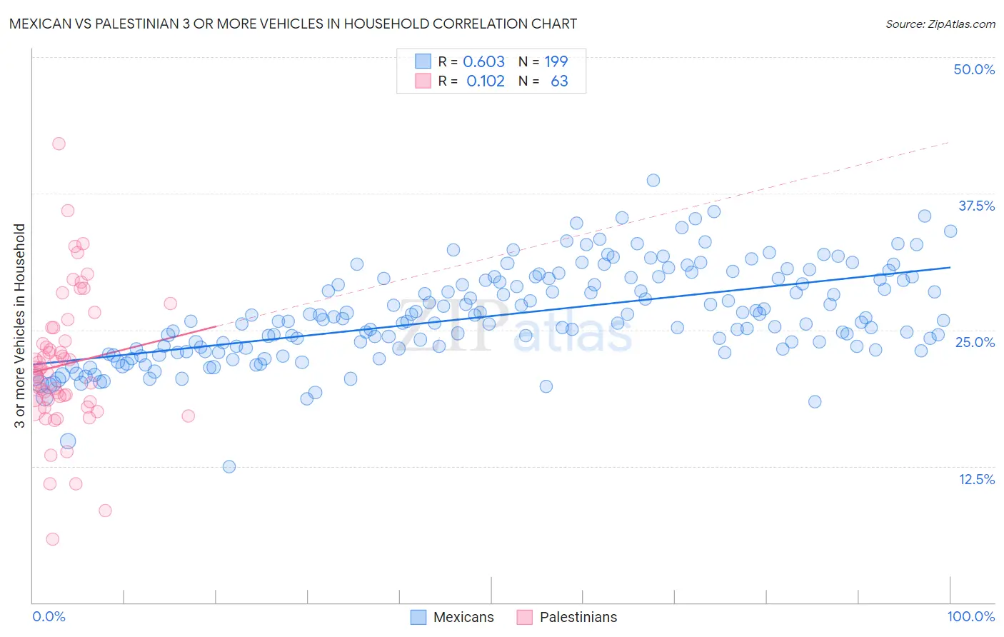 Mexican vs Palestinian 3 or more Vehicles in Household