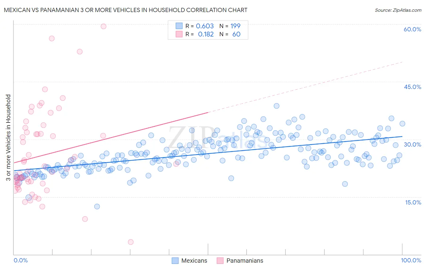 Mexican vs Panamanian 3 or more Vehicles in Household