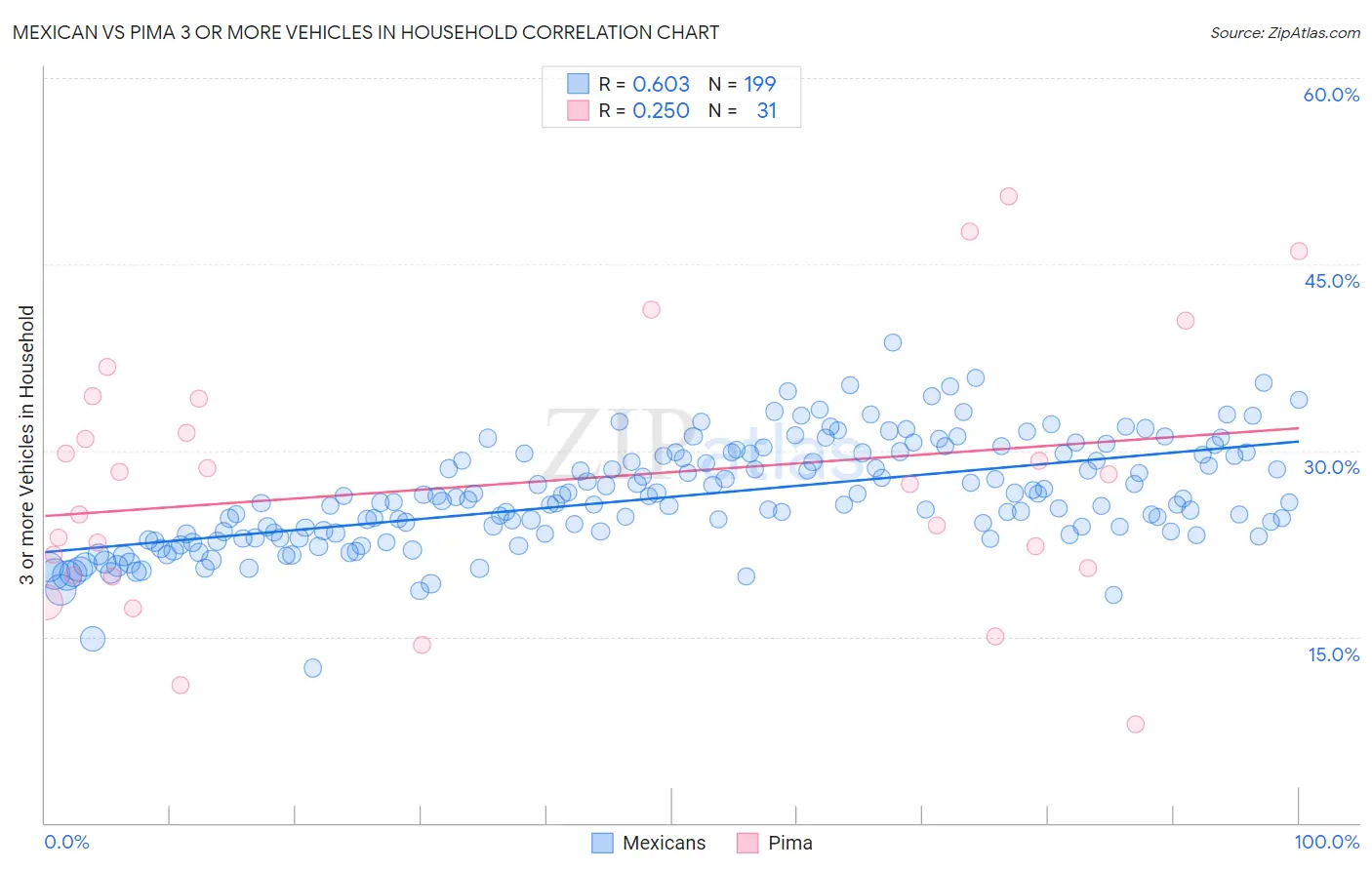 Mexican vs Pima 3 or more Vehicles in Household