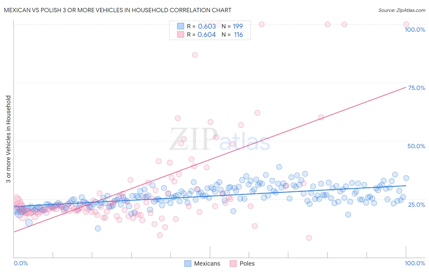 Mexican vs Polish 3 or more Vehicles in Household