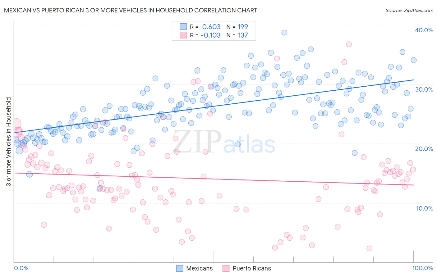 Mexican vs Puerto Rican 3 or more Vehicles in Household