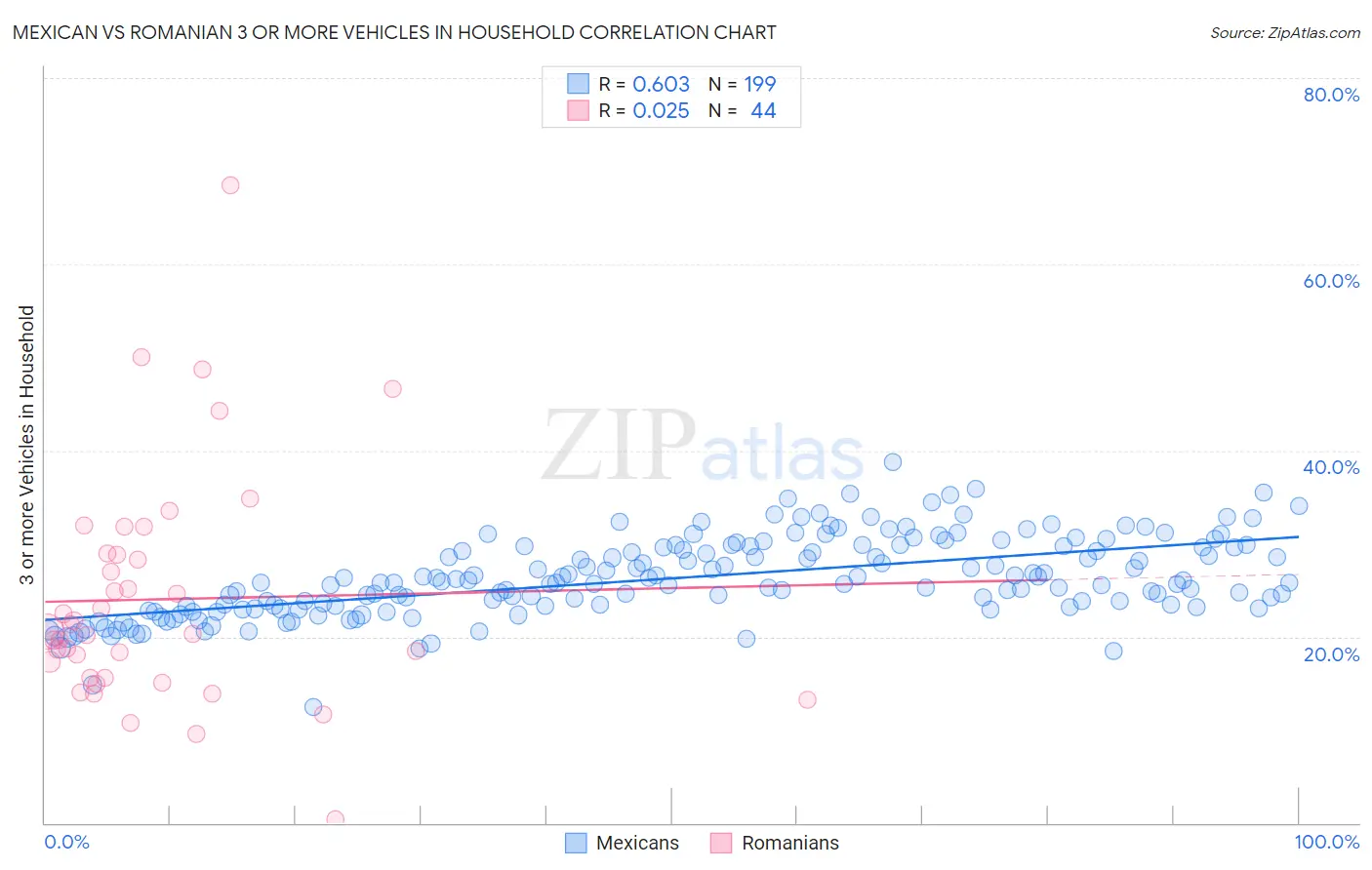 Mexican vs Romanian 3 or more Vehicles in Household