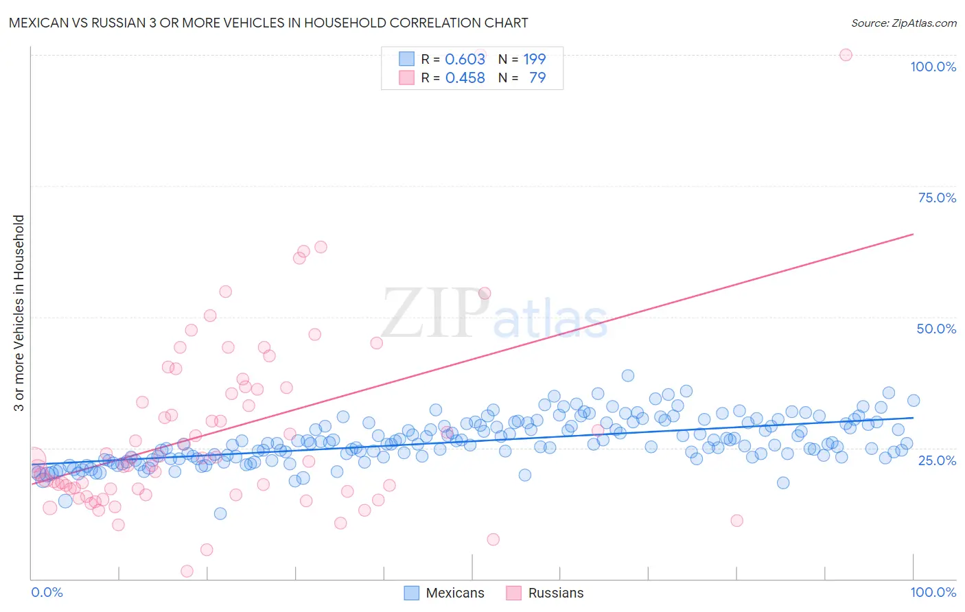 Mexican vs Russian 3 or more Vehicles in Household