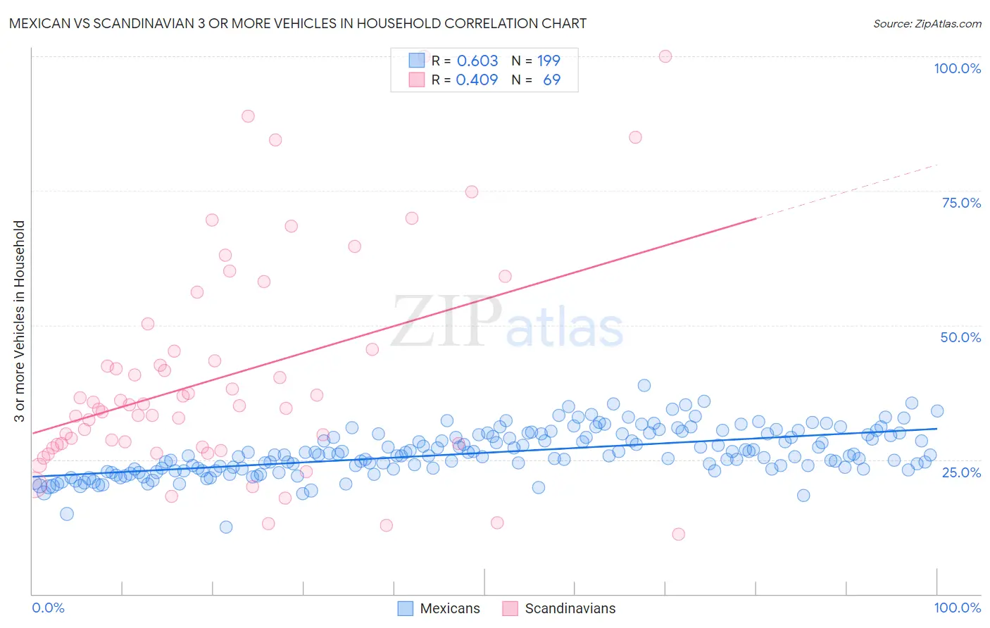 Mexican vs Scandinavian 3 or more Vehicles in Household