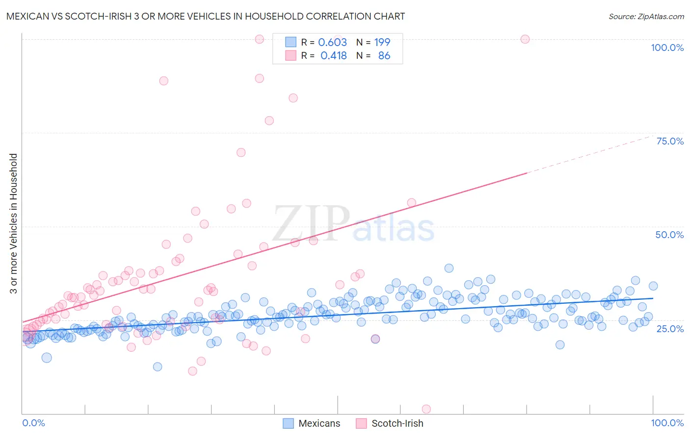Mexican vs Scotch-Irish 3 or more Vehicles in Household