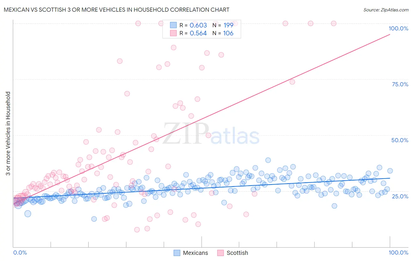 Mexican vs Scottish 3 or more Vehicles in Household