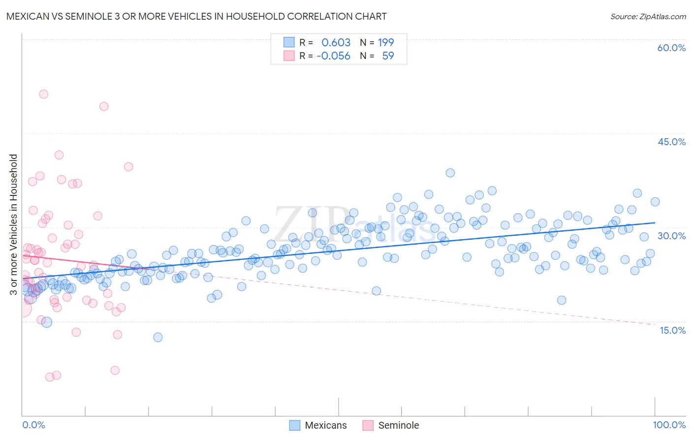 Mexican vs Seminole 3 or more Vehicles in Household