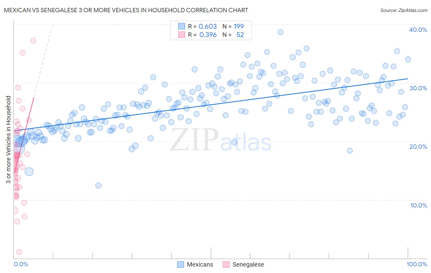 Mexican vs Senegalese 3 or more Vehicles in Household
