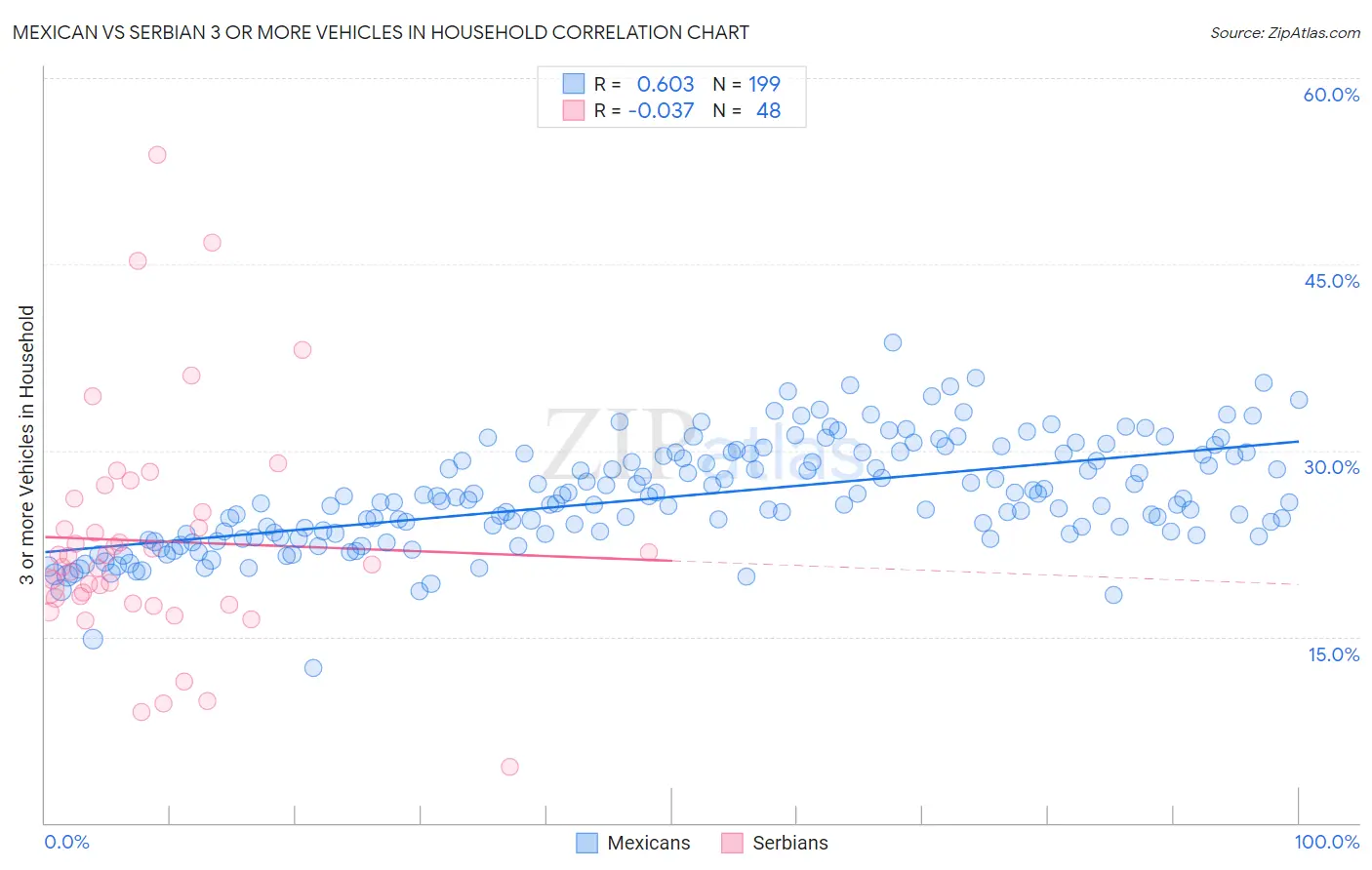 Mexican vs Serbian 3 or more Vehicles in Household