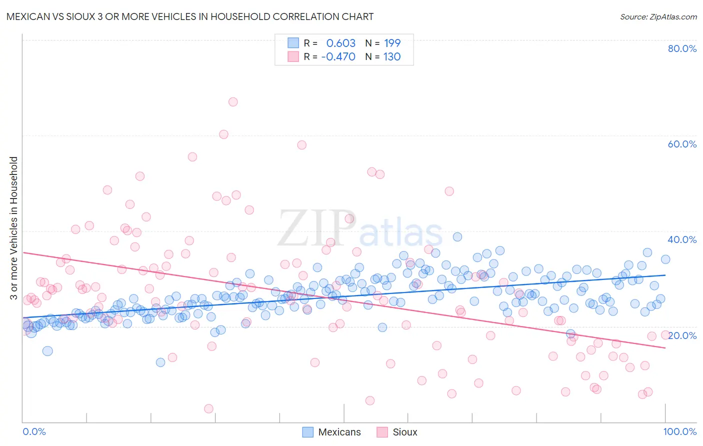 Mexican vs Sioux 3 or more Vehicles in Household