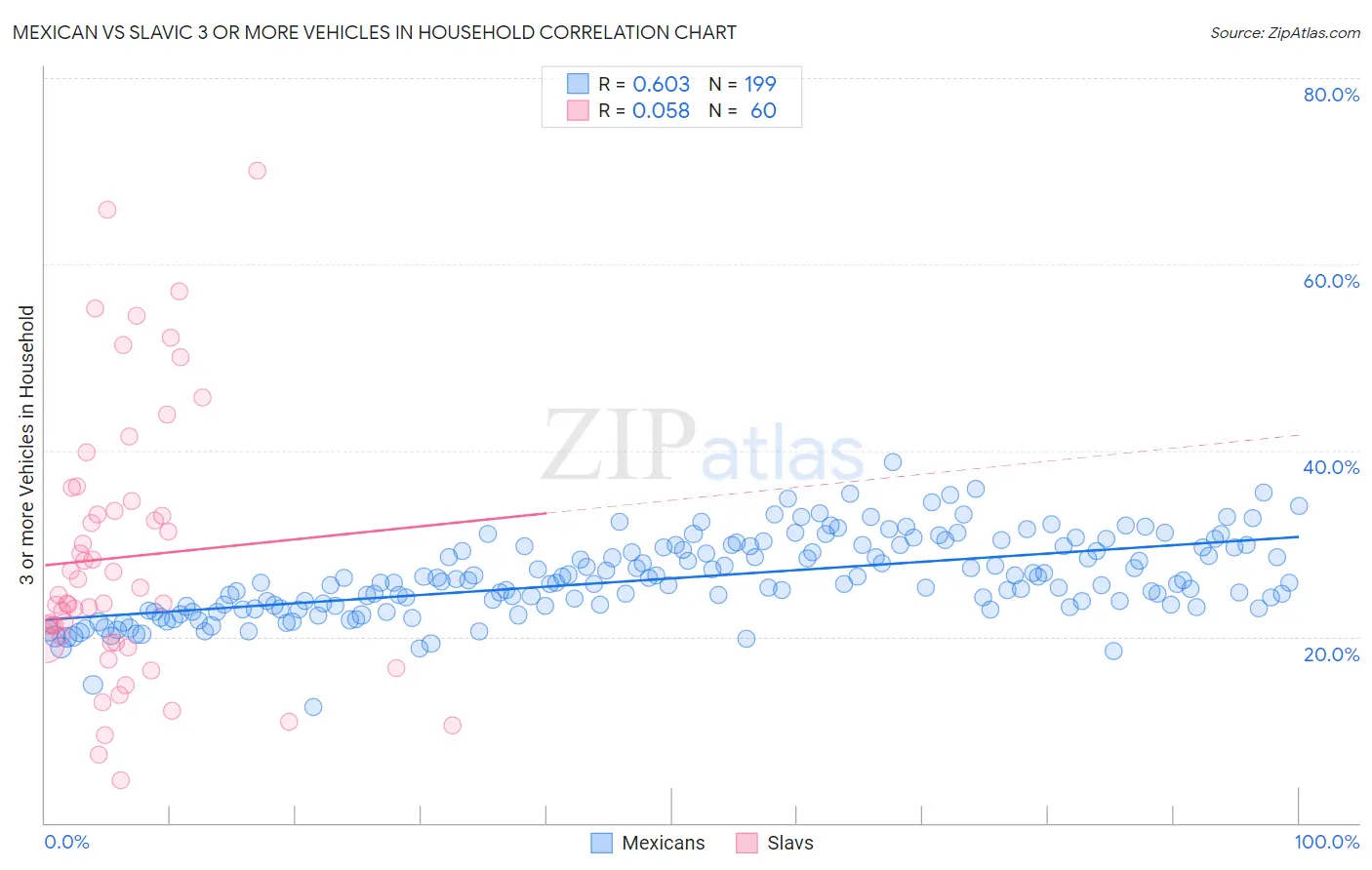 Mexican vs Slavic 3 or more Vehicles in Household