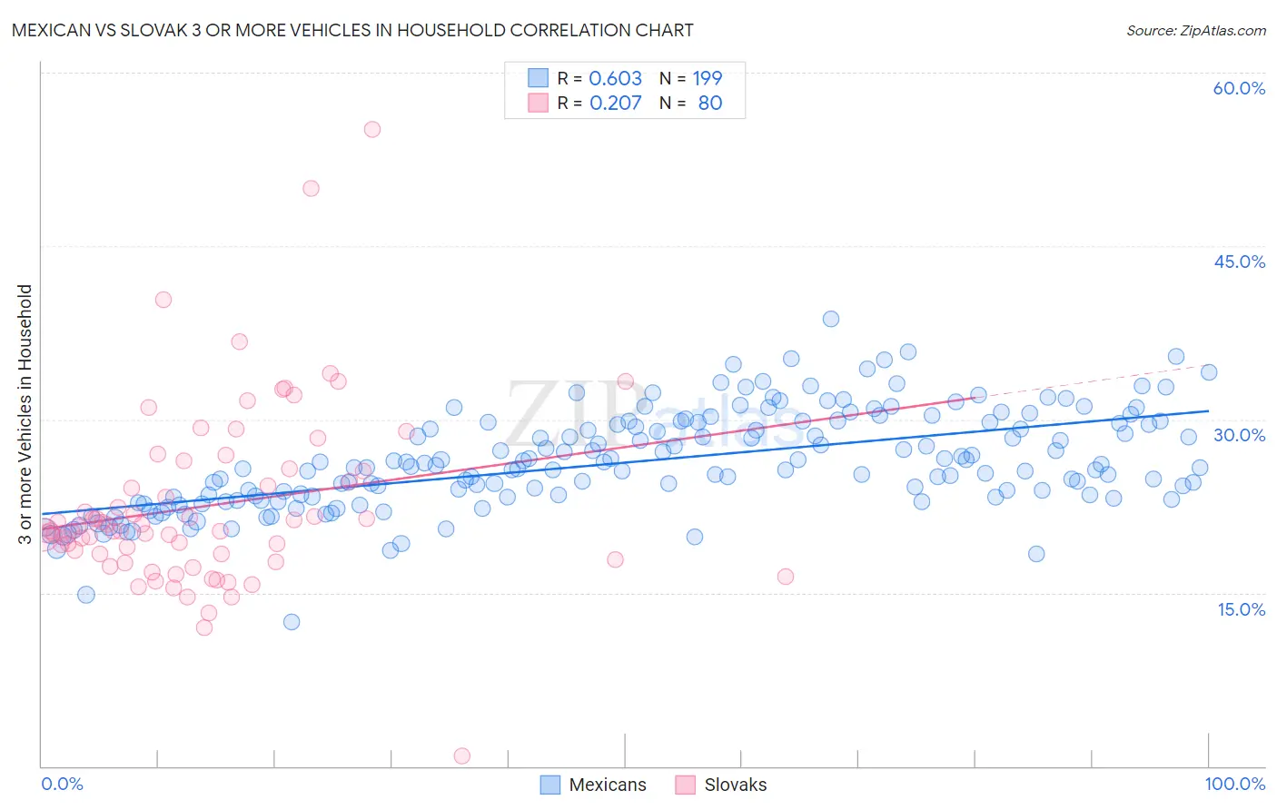 Mexican vs Slovak 3 or more Vehicles in Household
