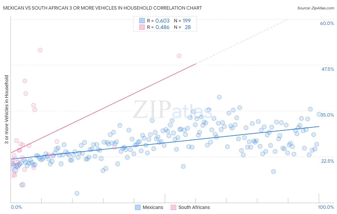 Mexican vs South African 3 or more Vehicles in Household