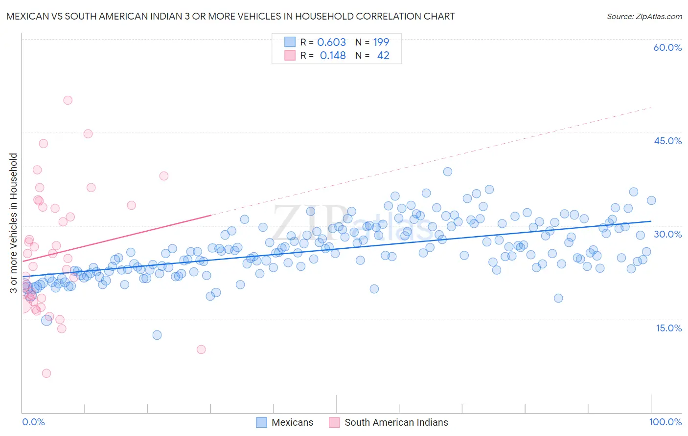 Mexican vs South American Indian 3 or more Vehicles in Household