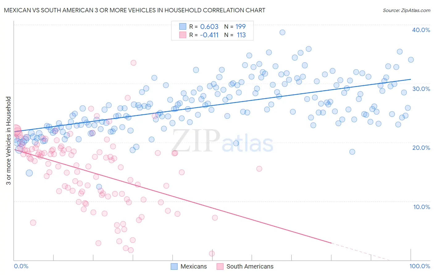 Mexican vs South American 3 or more Vehicles in Household