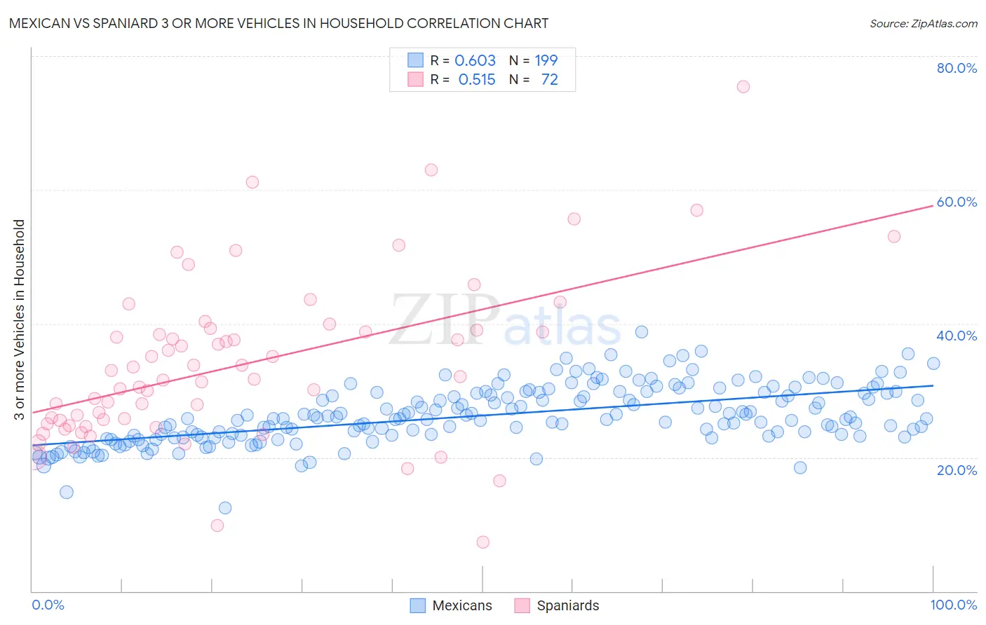 Mexican vs Spaniard 3 or more Vehicles in Household