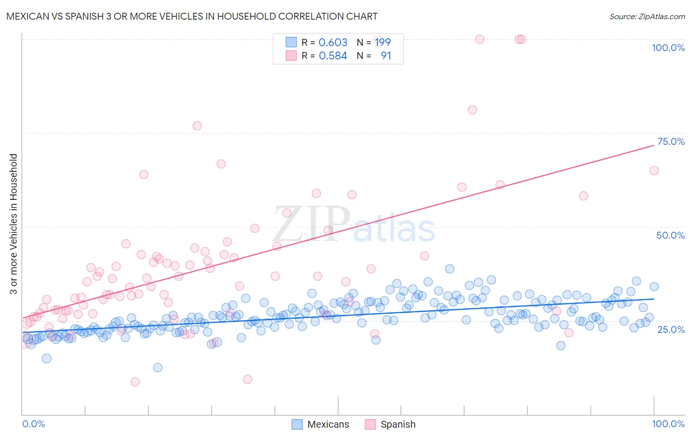 Mexican vs Spanish 3 or more Vehicles in Household