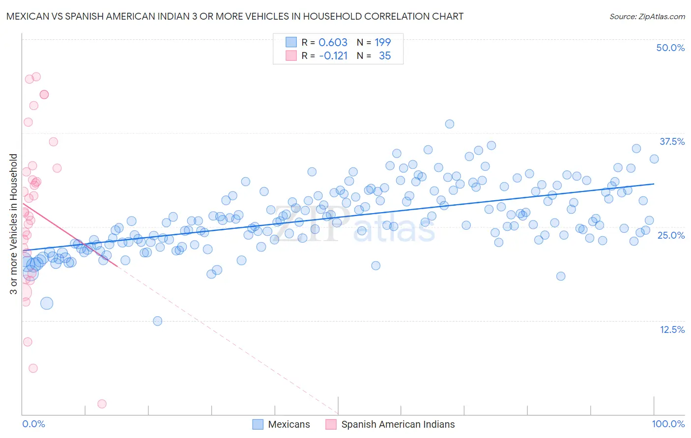 Mexican vs Spanish American Indian 3 or more Vehicles in Household