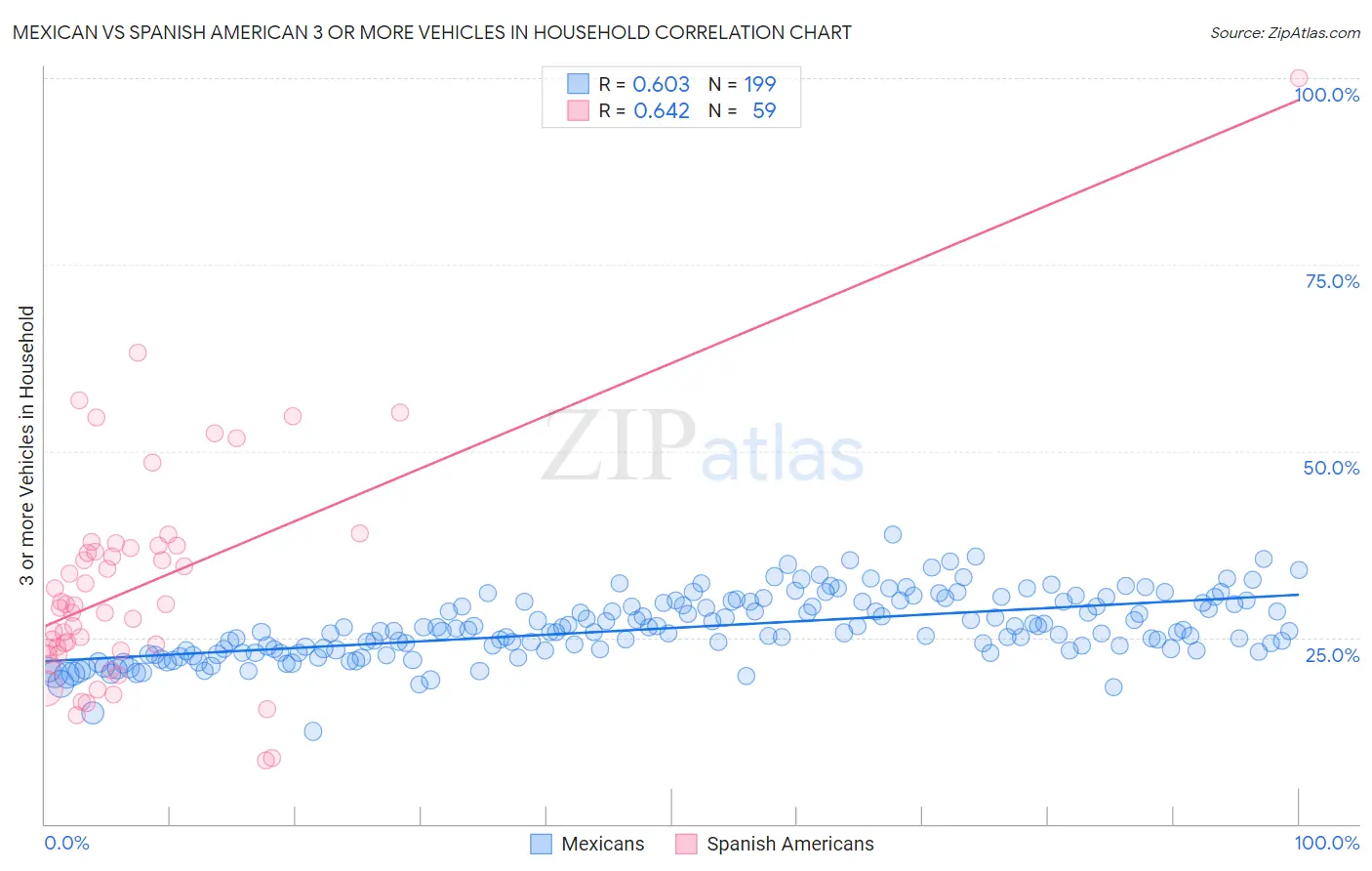 Mexican vs Spanish American 3 or more Vehicles in Household