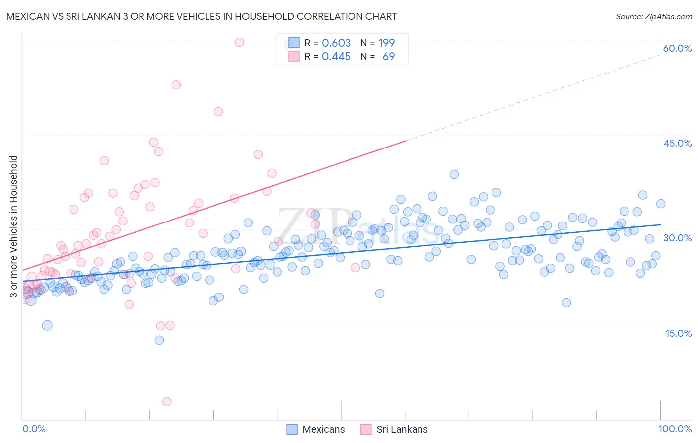 Mexican vs Sri Lankan 3 or more Vehicles in Household