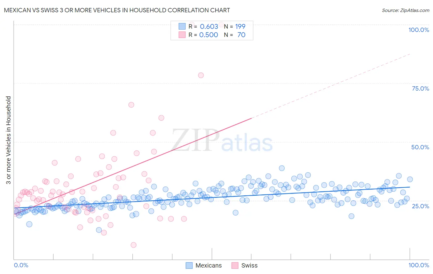 Mexican vs Swiss 3 or more Vehicles in Household