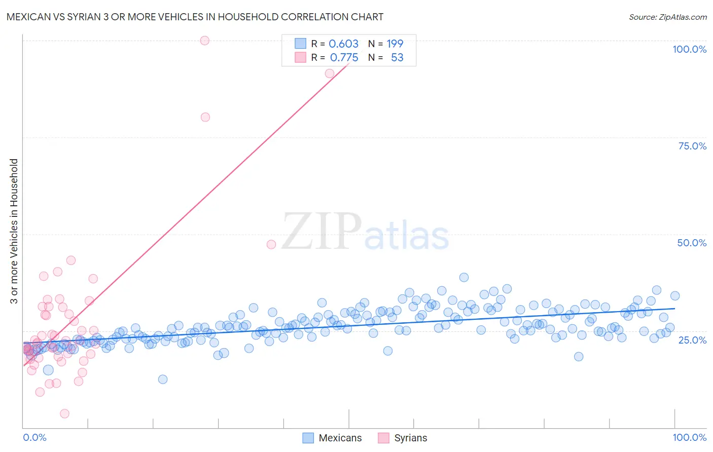 Mexican vs Syrian 3 or more Vehicles in Household