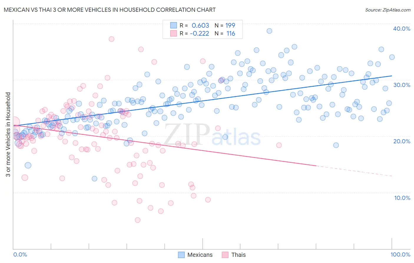 Mexican vs Thai 3 or more Vehicles in Household