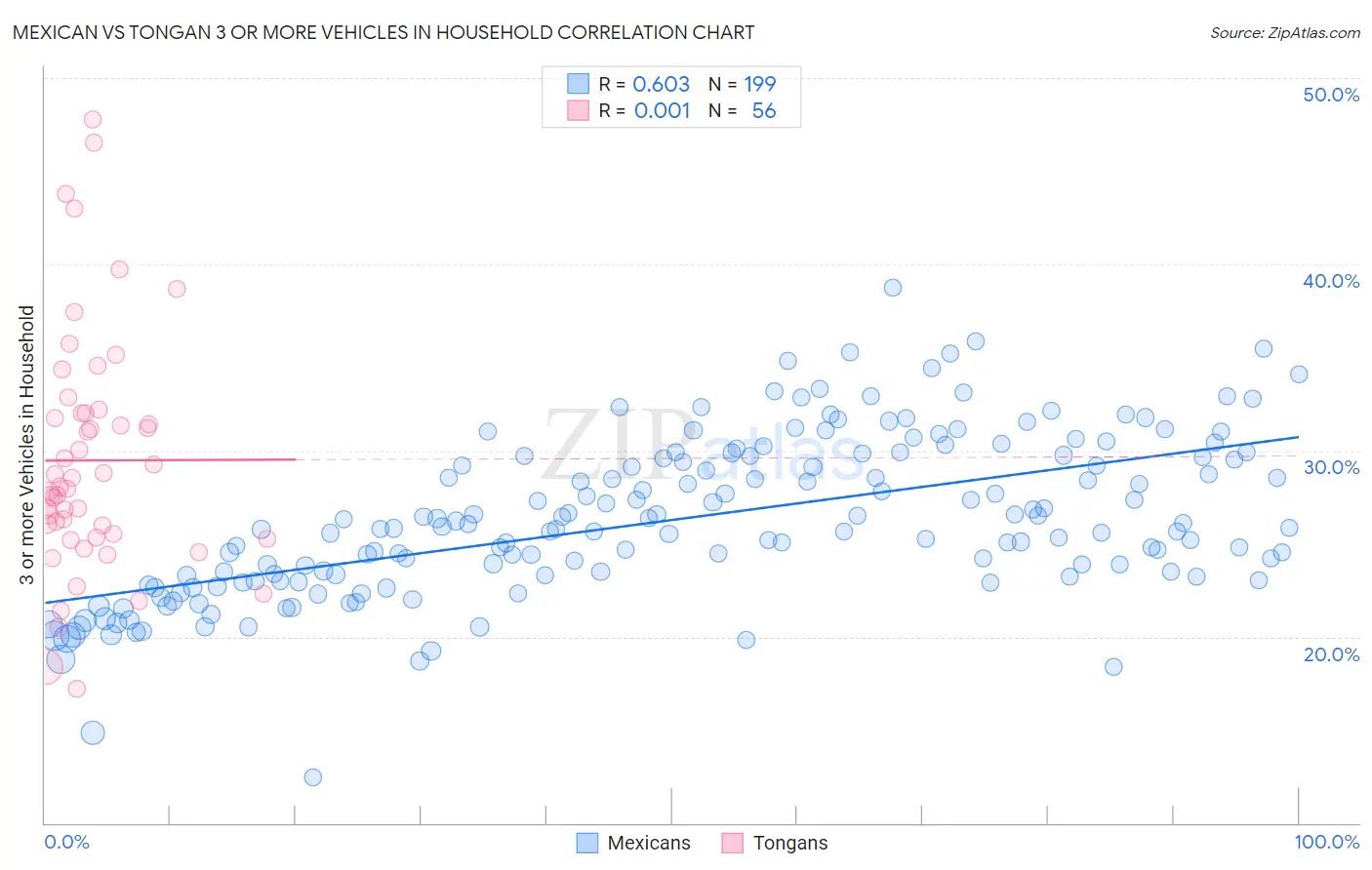 Mexican vs Tongan 3 or more Vehicles in Household