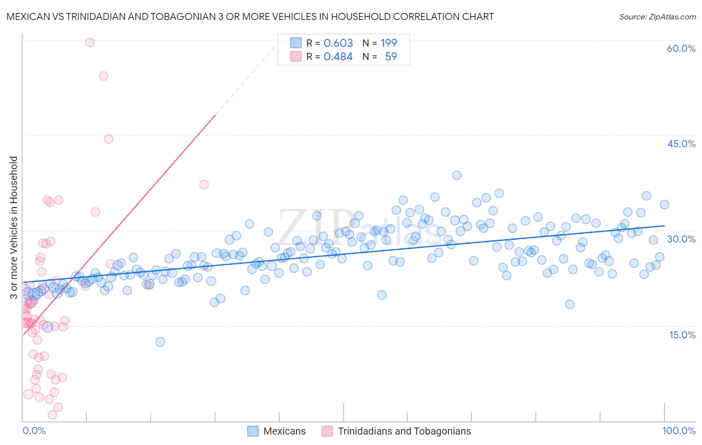 Mexican vs Trinidadian and Tobagonian 3 or more Vehicles in Household