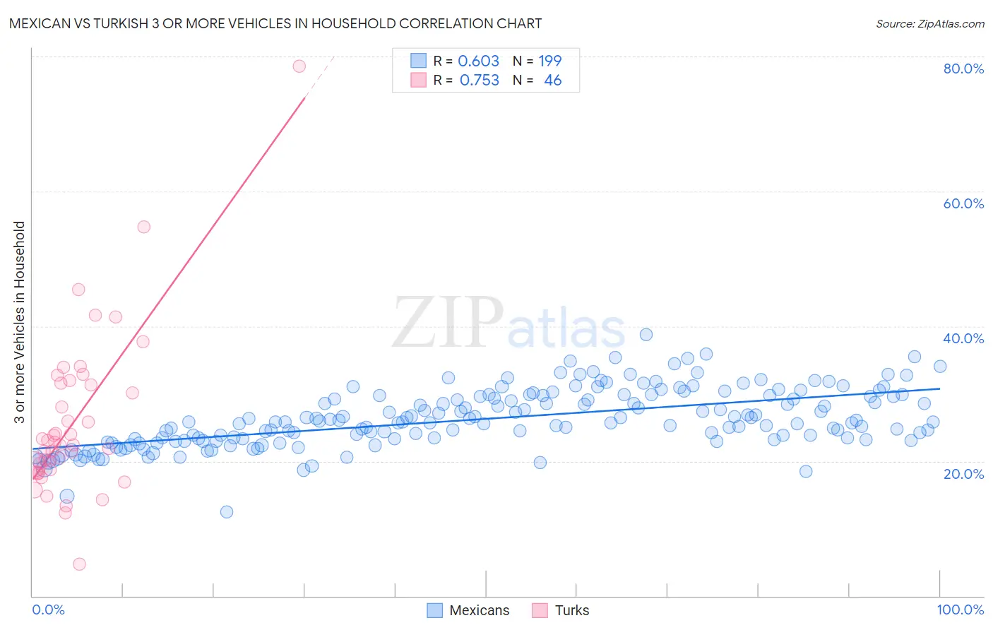 Mexican vs Turkish 3 or more Vehicles in Household