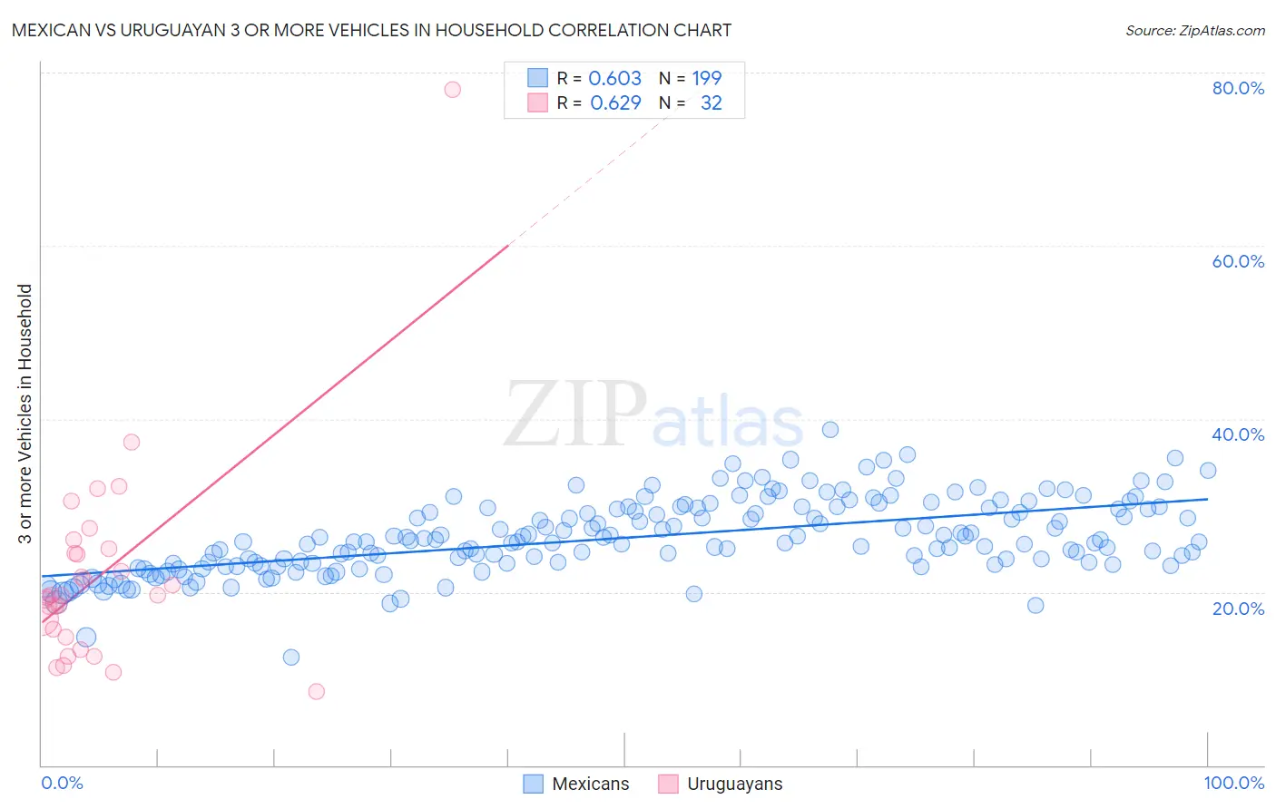 Mexican vs Uruguayan 3 or more Vehicles in Household